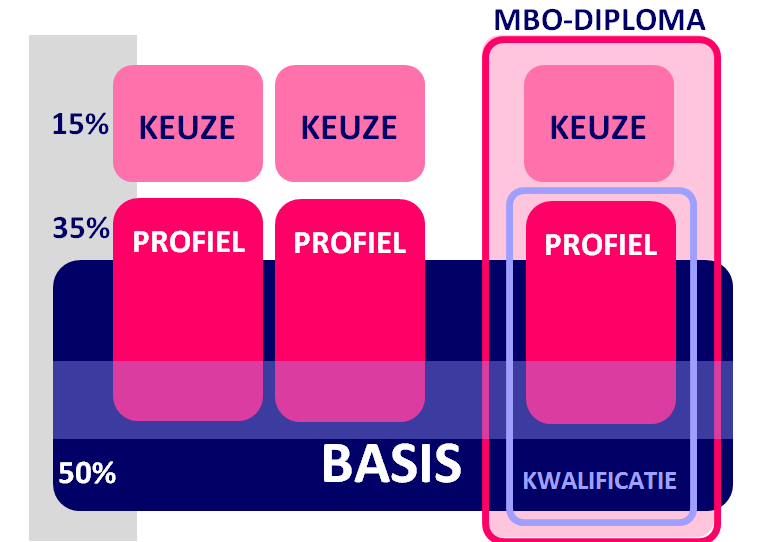 Keuzedelen mbo Boom beroepsonderwijs