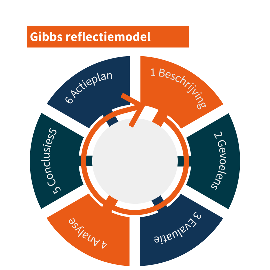 Gibbs Reflectiemodel: Aan De Slag Met Zelfreflectie - Boom Beroepsonderwijs